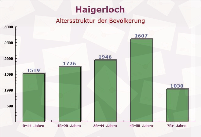 Haigerloch, Baden-Württemberg - Altersstruktur der Bevölkerung