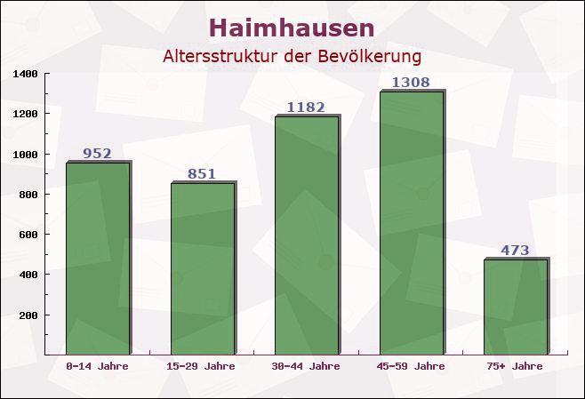 Haimhausen, Bayern - Altersstruktur der Bevölkerung