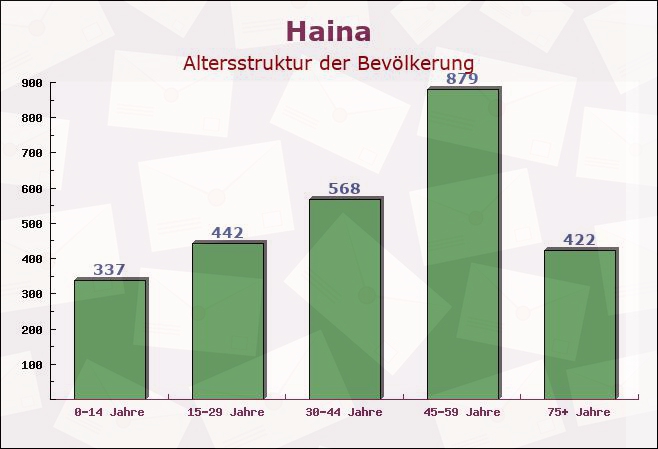 Haina, Hessen - Altersstruktur der Bevölkerung