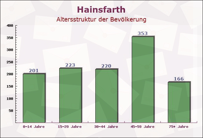 Hainsfarth, Bayern - Altersstruktur der Bevölkerung