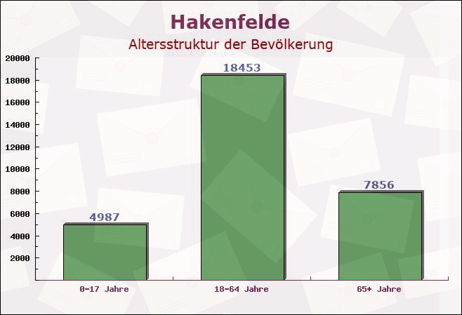 Hakenfelde, Berlin - Altersstruktur der Bevölkerung