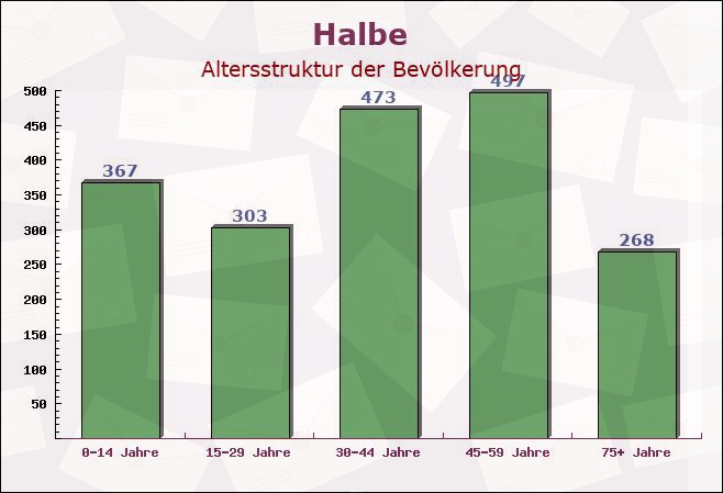 Halbe, Brandenburg - Altersstruktur der Bevölkerung