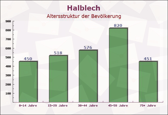 Halblech, Bayern - Altersstruktur der Bevölkerung