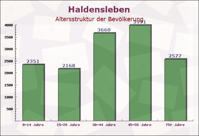 Haldensleben, Sachsen-Anhalt - Altersstruktur der Bevölkerung