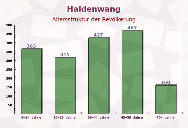 Haldenwang, Bayern - Altersstruktur der Bevölkerung