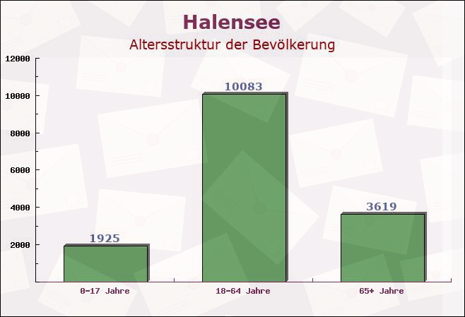 Halensee, Berlin - Altersstruktur der Bevölkerung