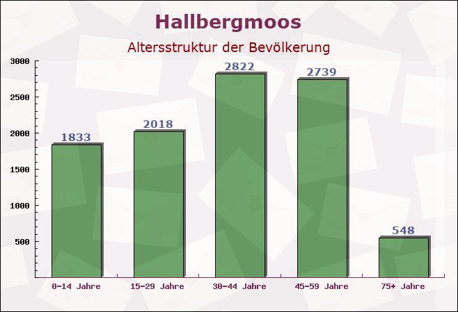 Hallbergmoos, Bayern - Altersstruktur der Bevölkerung