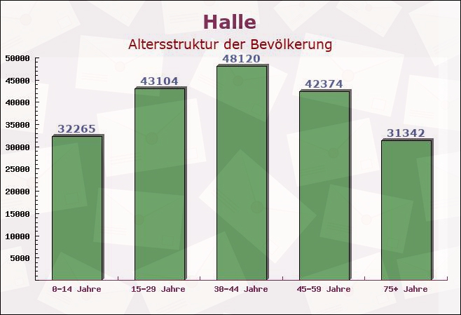 Halle, Sachsen-Anhalt - Altersstruktur der Bevölkerung