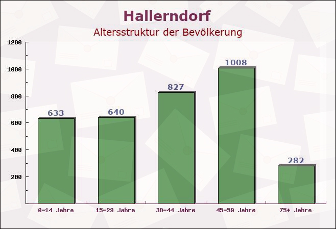 Hallerndorf, Bayern - Altersstruktur der Bevölkerung