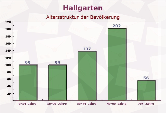 Hallgarten, Rheinland-Pfalz - Altersstruktur der Bevölkerung