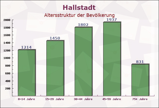 Hallstadt, Bayern - Altersstruktur der Bevölkerung