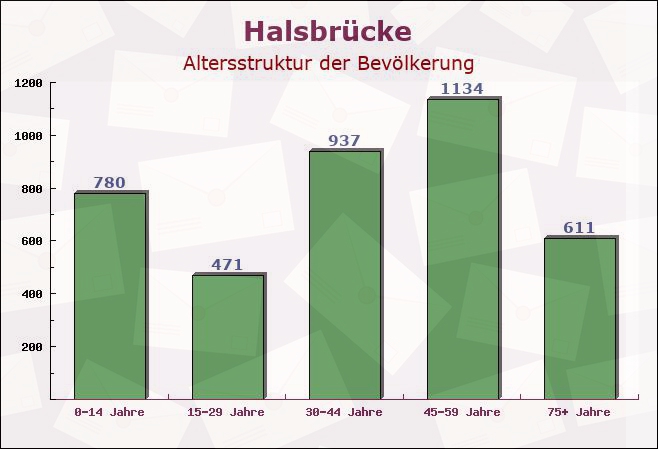 Halsbrücke, Sachsen - Altersstruktur der Bevölkerung