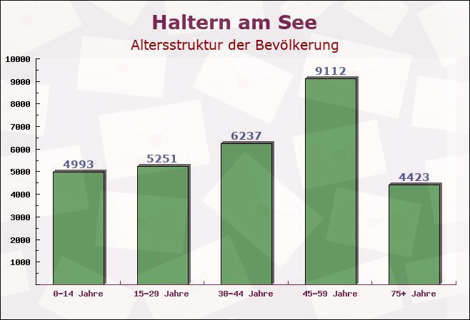 Haltern am See, Nordrhein-Westfalen - Altersstruktur der Bevölkerung