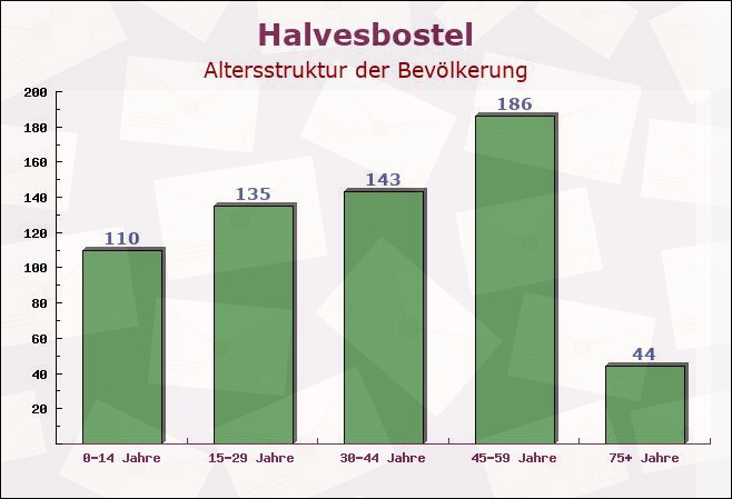 Halvesbostel, Niedersachsen - Altersstruktur der Bevölkerung