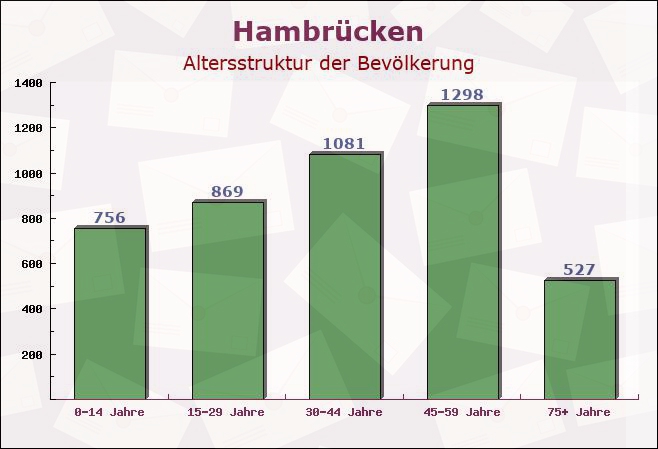 Hambrücken, Baden-Württemberg - Altersstruktur der Bevölkerung