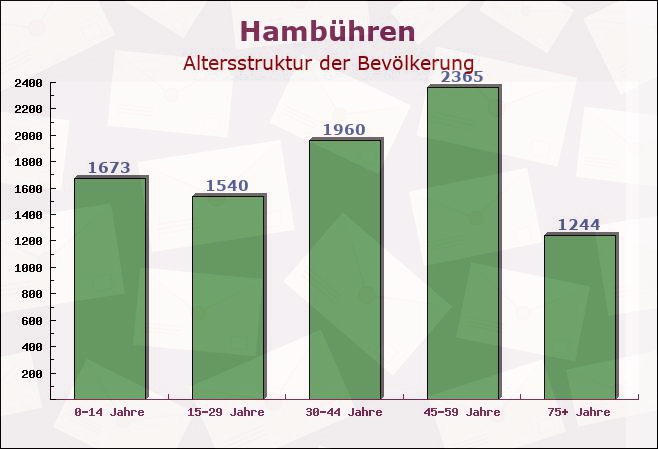 Hambühren, Niedersachsen - Altersstruktur der Bevölkerung