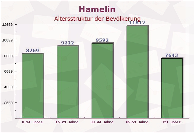 Hamelin, Niedersachsen - Altersstruktur der Bevölkerung