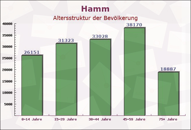 Hamm, Nordrhein-Westfalen - Altersstruktur der Bevölkerung