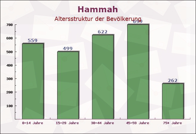 Hammah, Niedersachsen - Altersstruktur der Bevölkerung