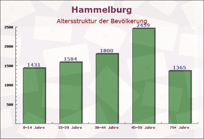 Hammelburg, Bayern - Altersstruktur der Bevölkerung