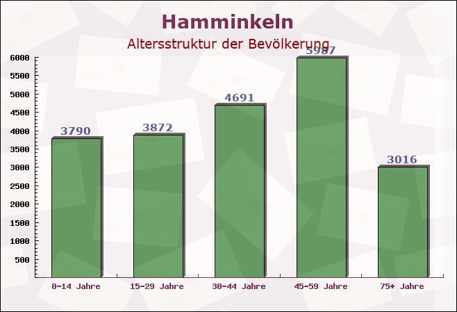 Hamminkeln, Nordrhein-Westfalen - Altersstruktur der Bevölkerung