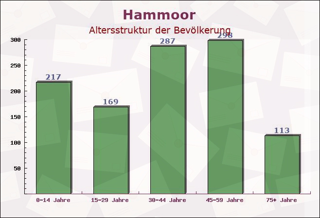 Hammoor, Schleswig-Holstein - Altersstruktur der Bevölkerung