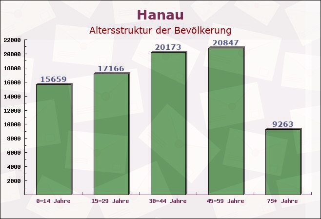 Hanau, Hessen - Altersstruktur der Bevölkerung