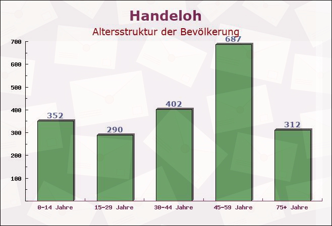 Handeloh, Niedersachsen - Altersstruktur der Bevölkerung