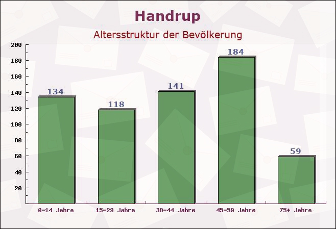 Handrup, Niedersachsen - Altersstruktur der Bevölkerung