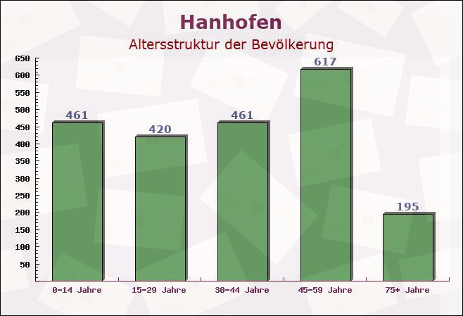 Hanhofen, Rheinland-Pfalz - Altersstruktur der Bevölkerung