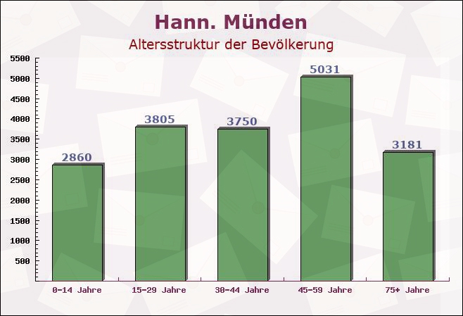 Hann. Münden, Niedersachsen - Altersstruktur der Bevölkerung