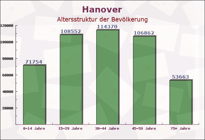 Hanover, Niedersachsen - Altersstruktur der Bevölkerung