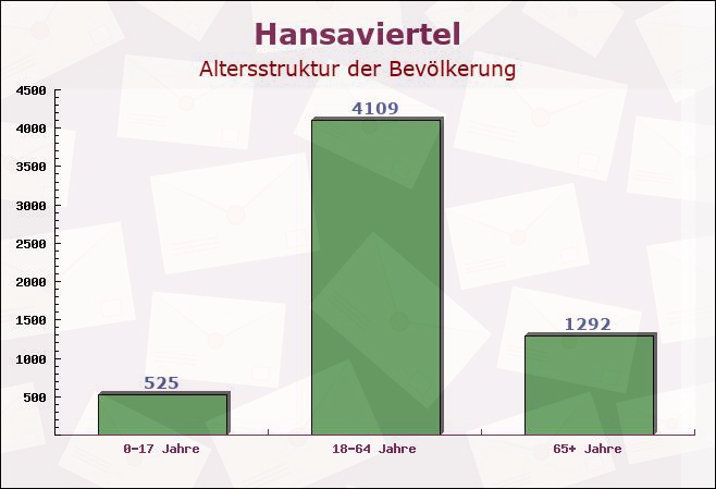 Hansaviertel, Berlin - Altersstruktur der Bevölkerung