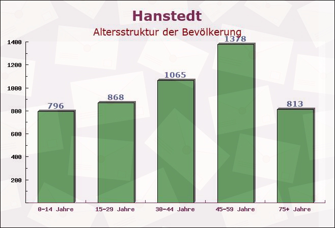 Hanstedt, Niedersachsen - Altersstruktur der Bevölkerung