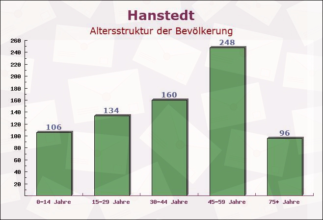 Hanstedt, Niedersachsen - Altersstruktur der Bevölkerung