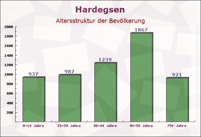 Hardegsen, Niedersachsen - Altersstruktur der Bevölkerung