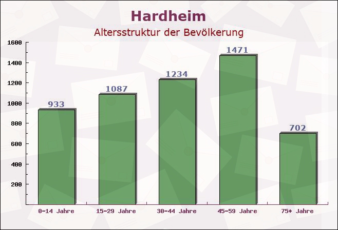 Hardheim, Baden-Württemberg - Altersstruktur der Bevölkerung