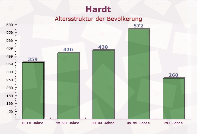 Hardt, Baden-Württemberg - Altersstruktur der Bevölkerung