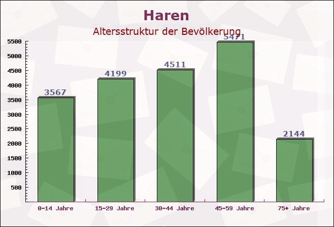 Haren, Niedersachsen - Altersstruktur der Bevölkerung