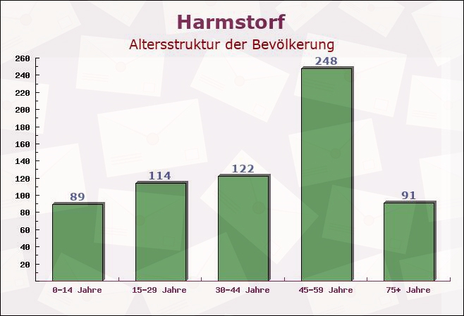 Harmstorf, Niedersachsen - Altersstruktur der Bevölkerung