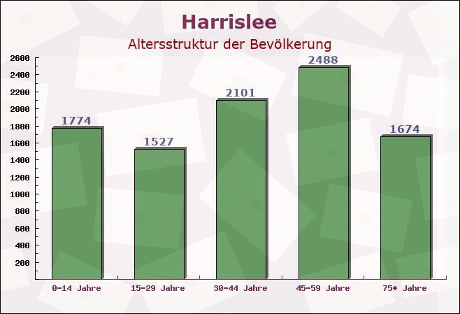 Harrislee, Schleswig-Holstein - Altersstruktur der Bevölkerung