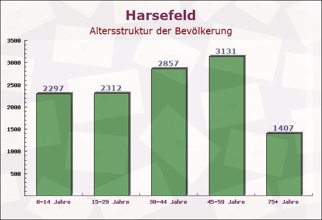 Harsefeld, Niedersachsen - Altersstruktur der Bevölkerung