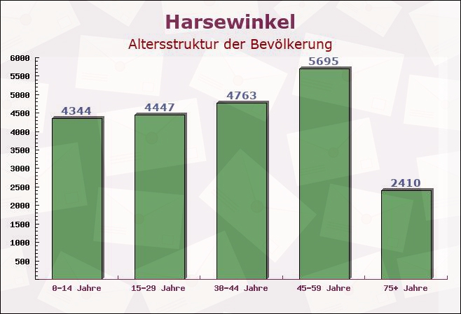 Harsewinkel, Nordrhein-Westfalen - Altersstruktur der Bevölkerung