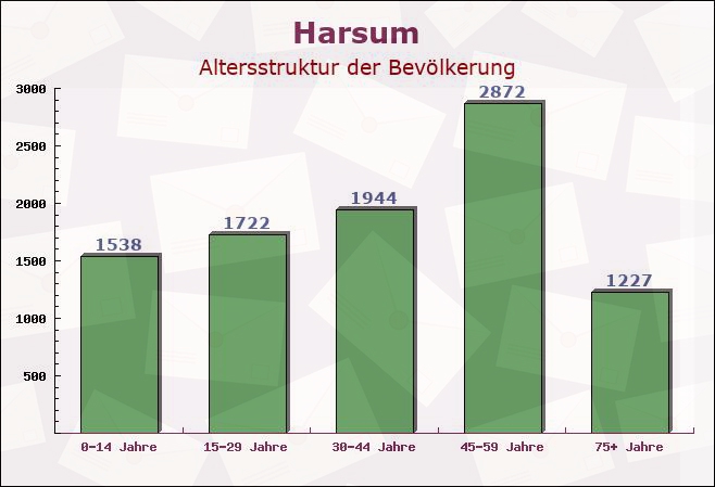 Harsum, Niedersachsen - Altersstruktur der Bevölkerung