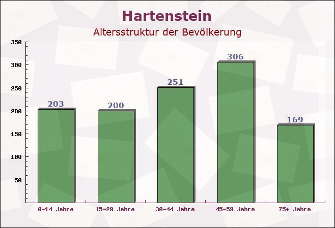 Hartenstein, Bayern - Altersstruktur der Bevölkerung