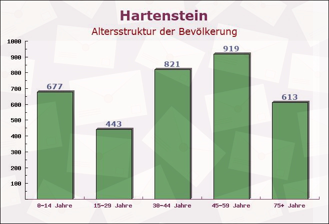 Hartenstein, Sachsen - Altersstruktur der Bevölkerung