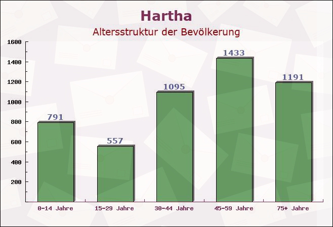 Hartha, Sachsen - Altersstruktur der Bevölkerung