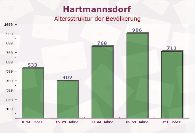 Hartmannsdorf, Sachsen - Altersstruktur der Bevölkerung