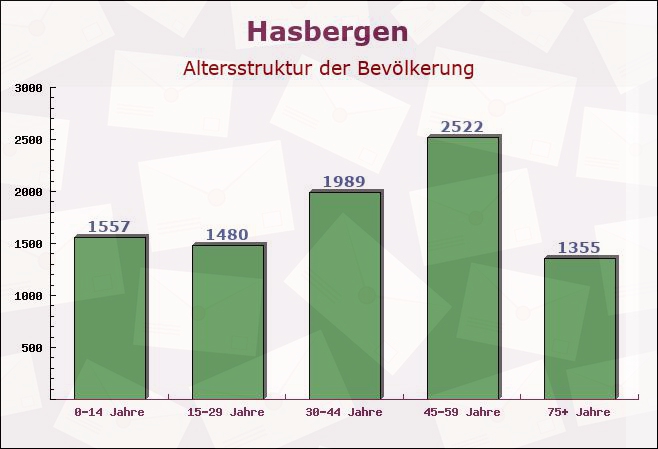 Hasbergen, Niedersachsen - Altersstruktur der Bevölkerung