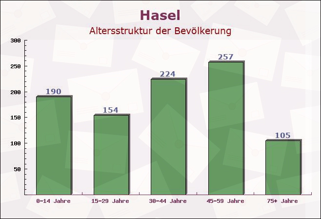 Hasel, Baden-Württemberg - Altersstruktur der Bevölkerung